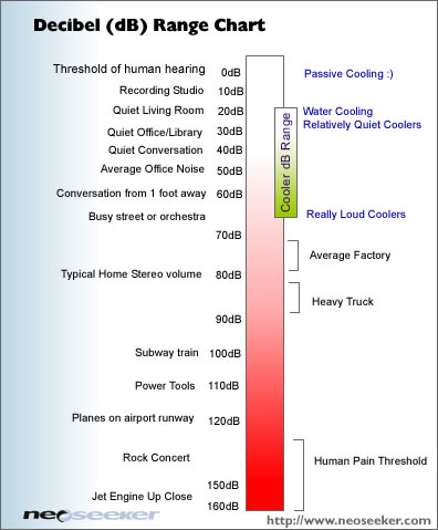 cooler_decibel_chart