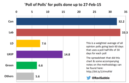 Poll of Polls - 270215