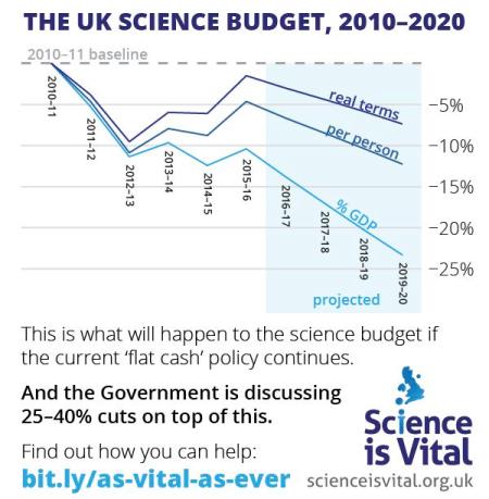 science is still vital