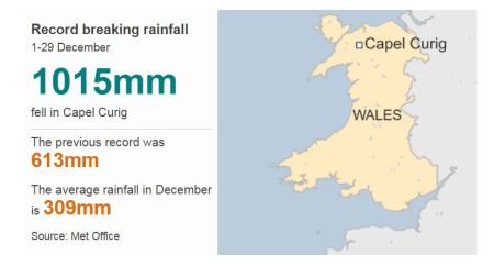 A great deal of rain has fallen on some parts of the UK this month (December 2015)