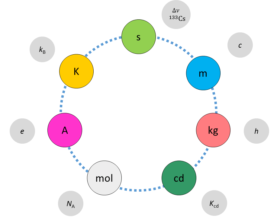 Si Math Constants The Past, Present and Future of Measurement | In the Dark